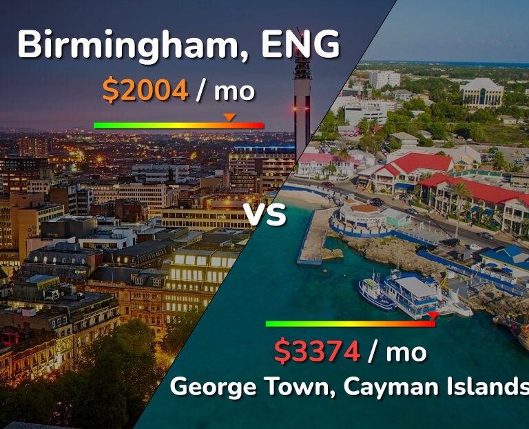 Cost of living in Birmingham vs George Town infographic