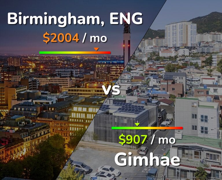 Cost of living in Birmingham vs Gimhae infographic