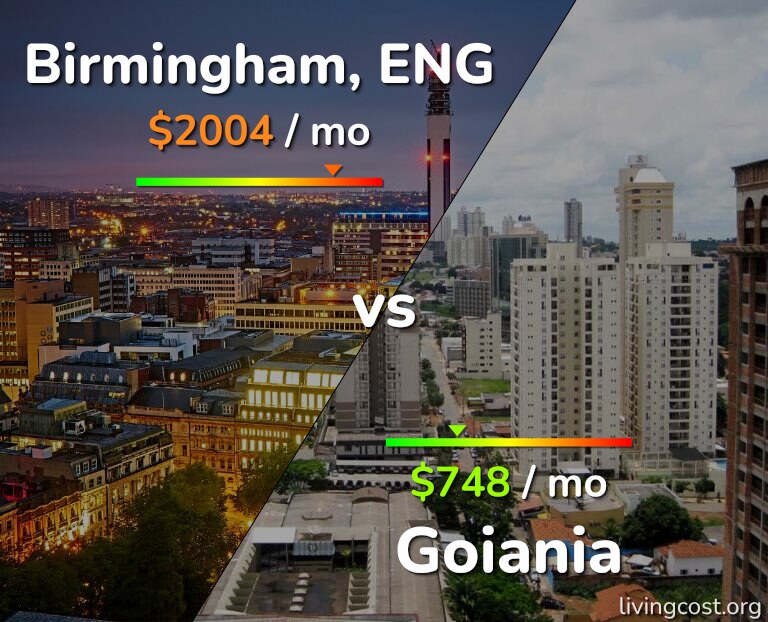 Cost of living in Birmingham vs Goiania infographic