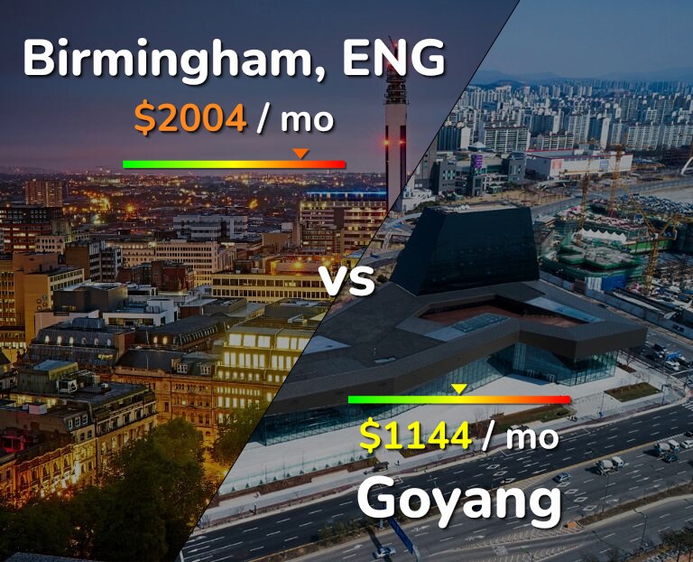 Cost of living in Birmingham vs Goyang infographic