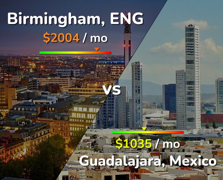 Cost of living in Birmingham vs Guadalajara infographic