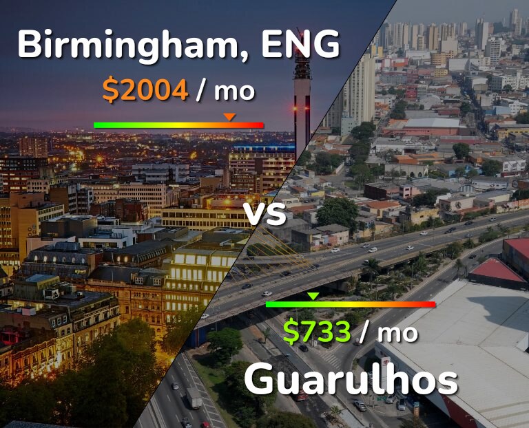 Cost of living in Birmingham vs Guarulhos infographic