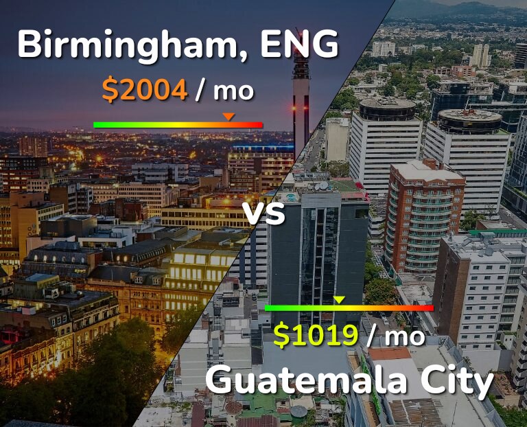 Cost of living in Birmingham vs Guatemala City infographic
