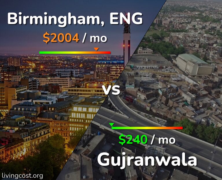 Cost of living in Birmingham vs Gujranwala infographic