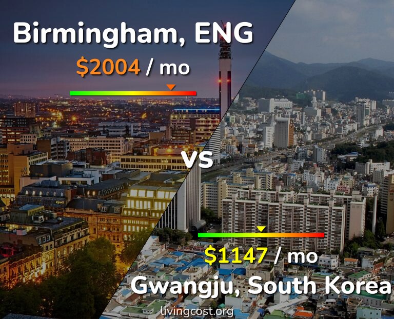 Cost of living in Birmingham vs Gwangju infographic