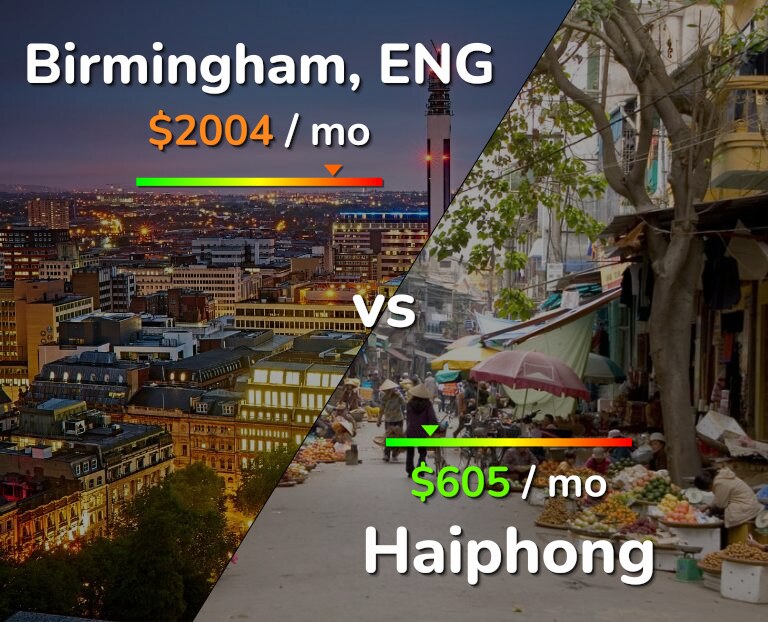 Cost of living in Birmingham vs Haiphong infographic