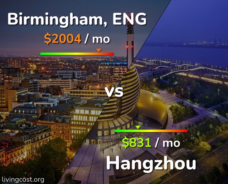 Cost of living in Birmingham vs Hangzhou infographic