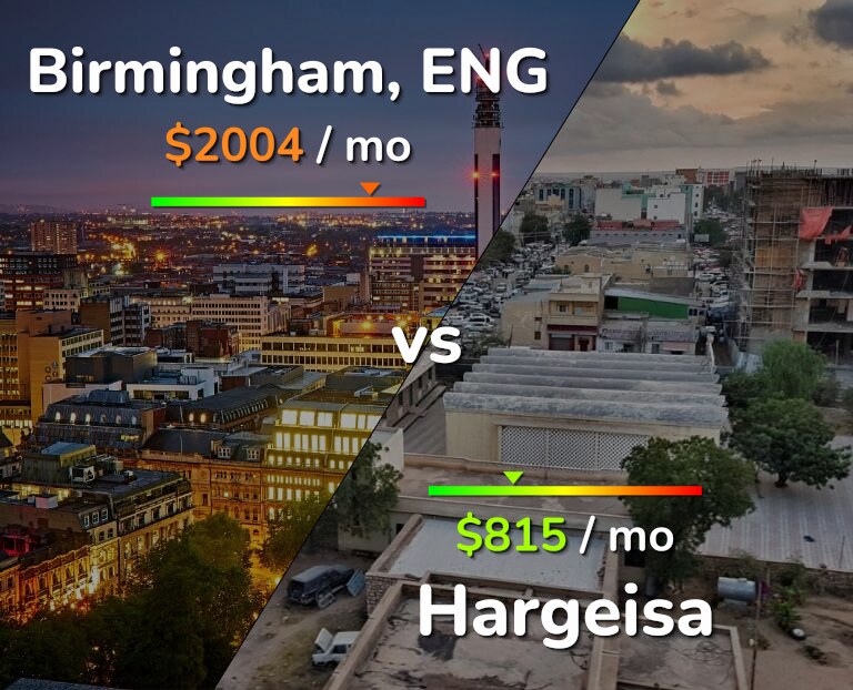 Cost of living in Birmingham vs Hargeisa infographic