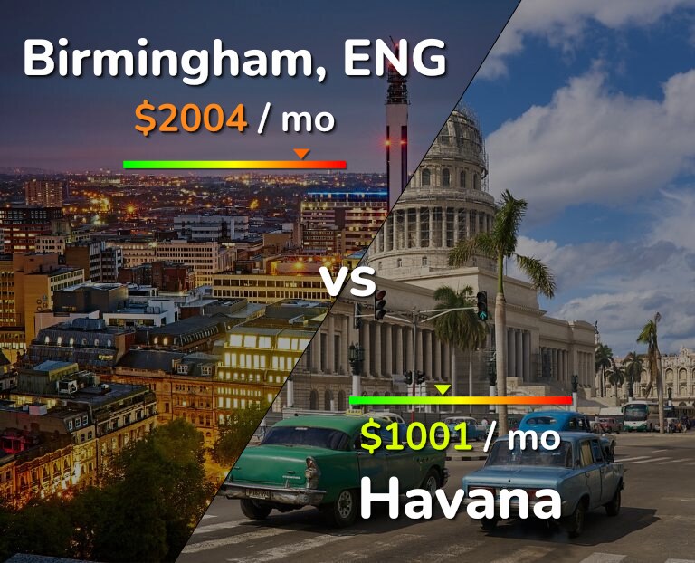 Cost of living in Birmingham vs Havana infographic