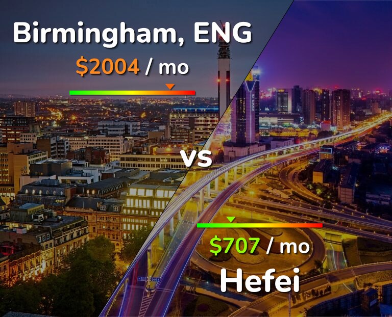 Cost of living in Birmingham vs Hefei infographic