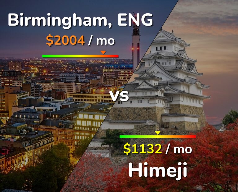 Cost of living in Birmingham vs Himeji infographic