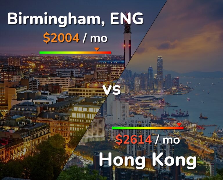 Cost of living in Birmingham vs Hong Kong infographic