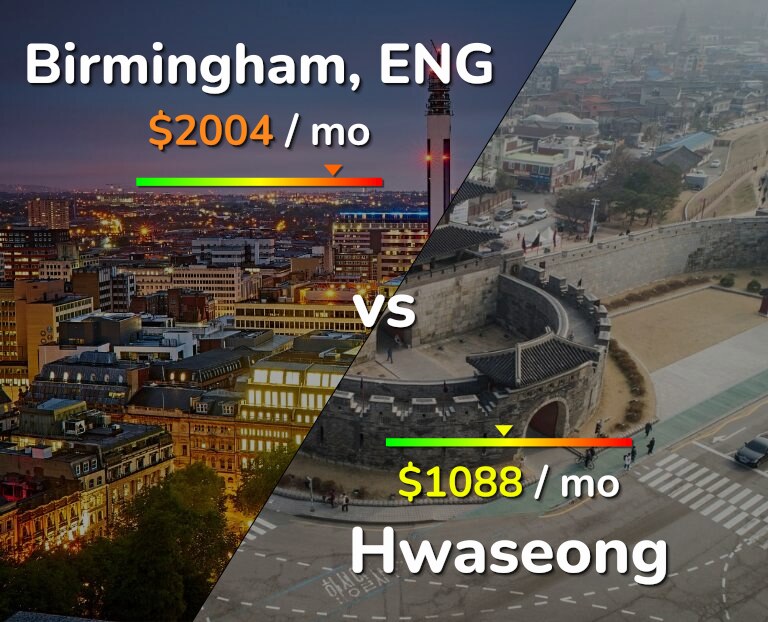 Cost of living in Birmingham vs Hwaseong infographic