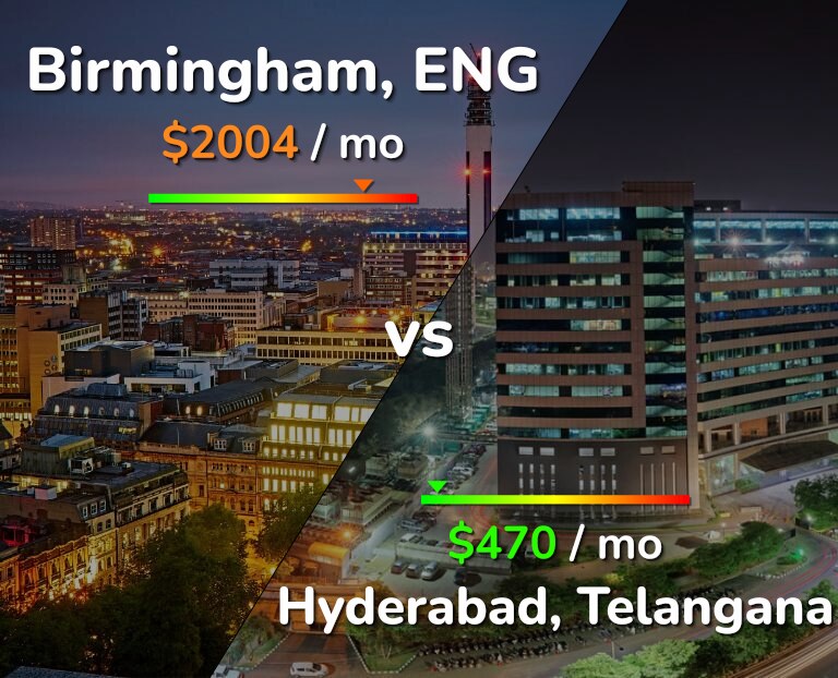 Cost of living in Birmingham vs Hyderabad, India infographic