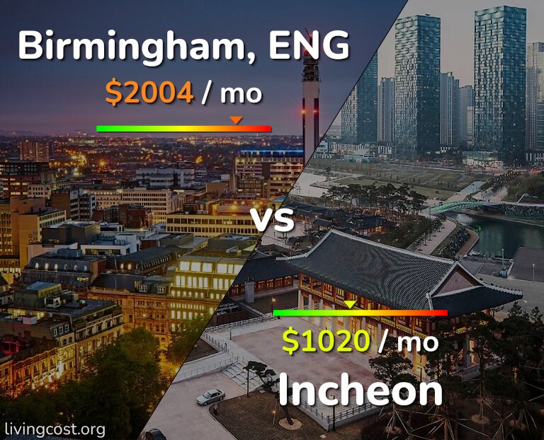 Cost of living in Birmingham vs Incheon infographic