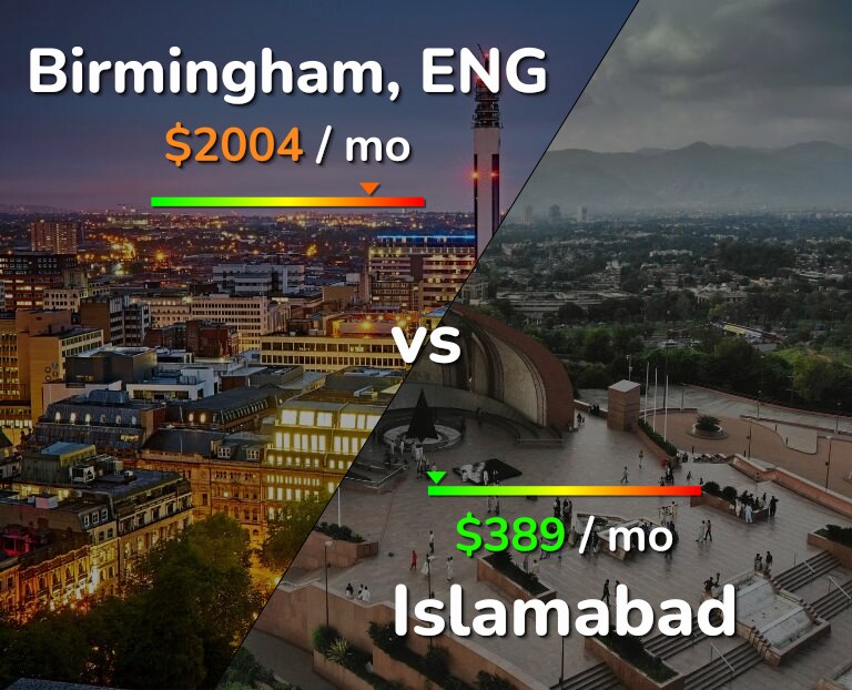 Cost of living in Birmingham vs Islamabad infographic