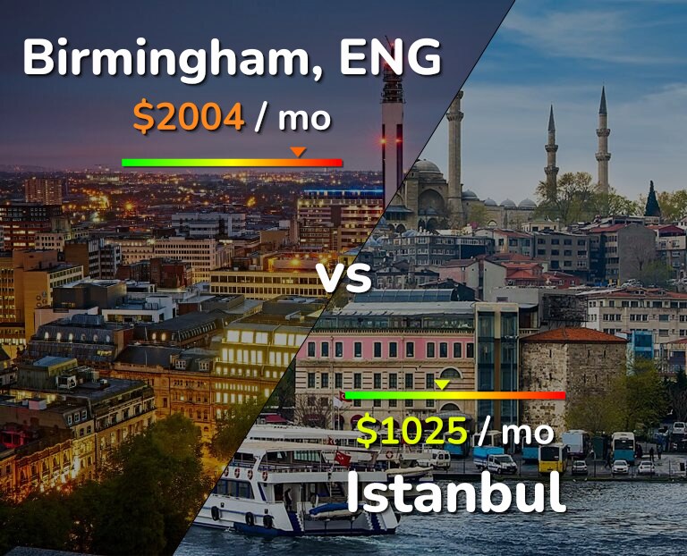 Cost of living in Birmingham vs Istanbul infographic