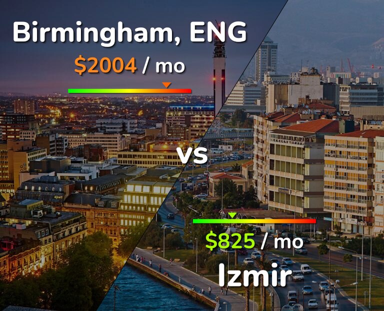 Cost of living in Birmingham vs Izmir infographic
