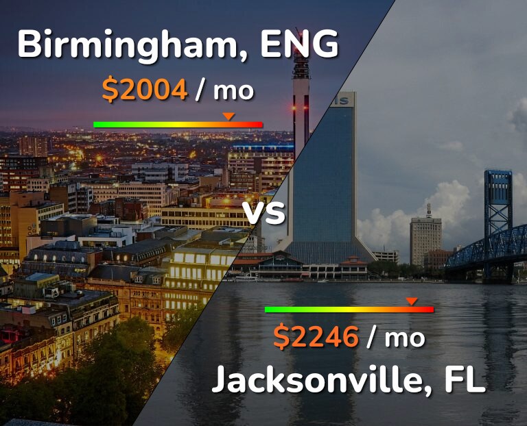 Cost of living in Birmingham vs Jacksonville infographic