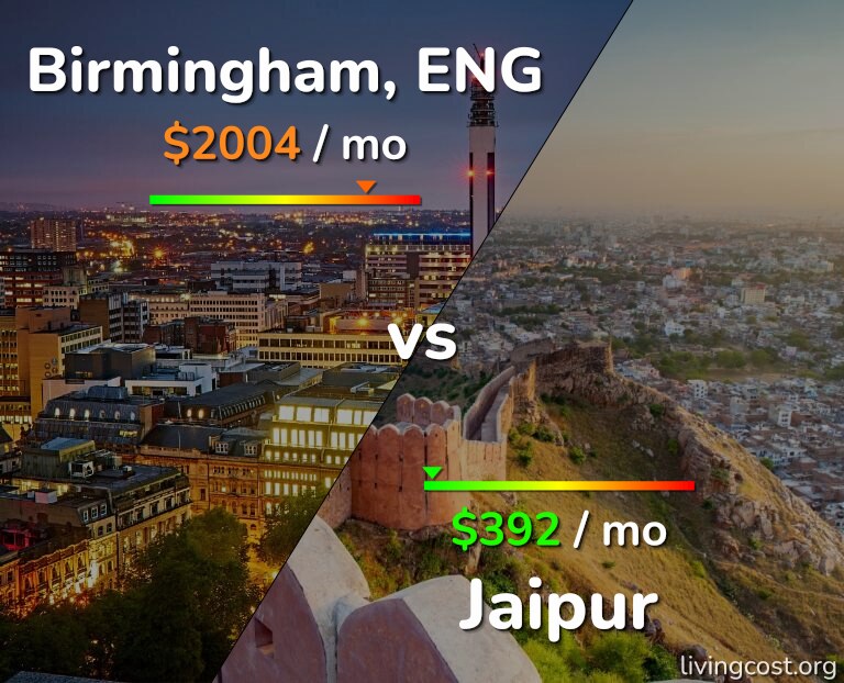 Cost of living in Birmingham vs Jaipur infographic