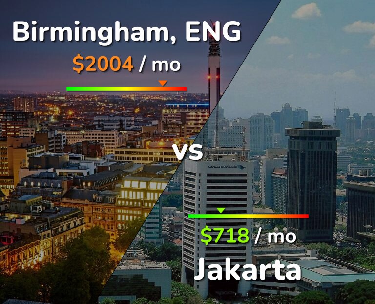 Cost of living in Birmingham vs Jakarta infographic