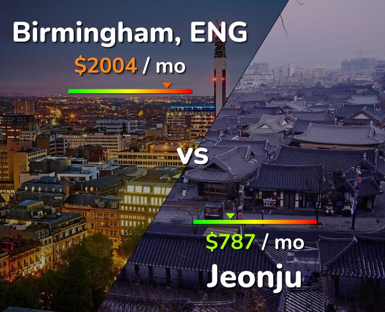 Cost of living in Birmingham vs Jeonju infographic