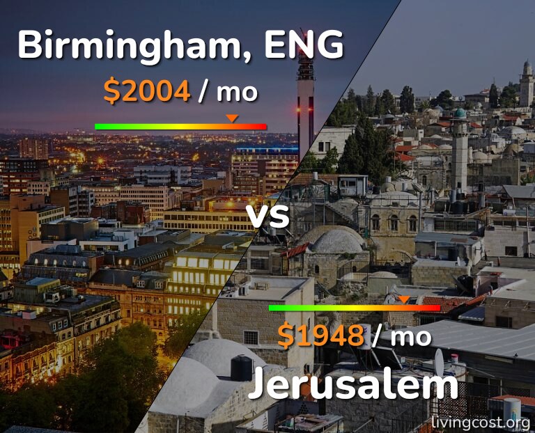 Cost of living in Birmingham vs Jerusalem infographic
