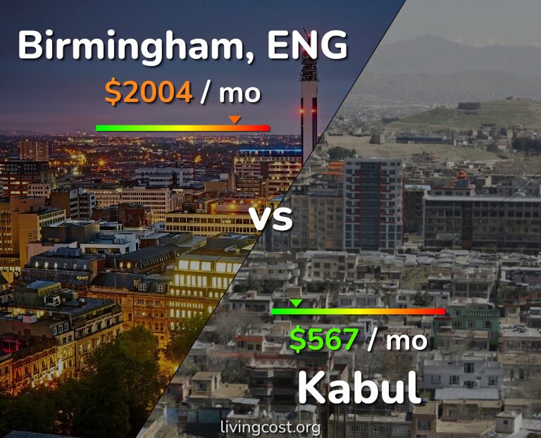 Cost of living in Birmingham vs Kabul infographic