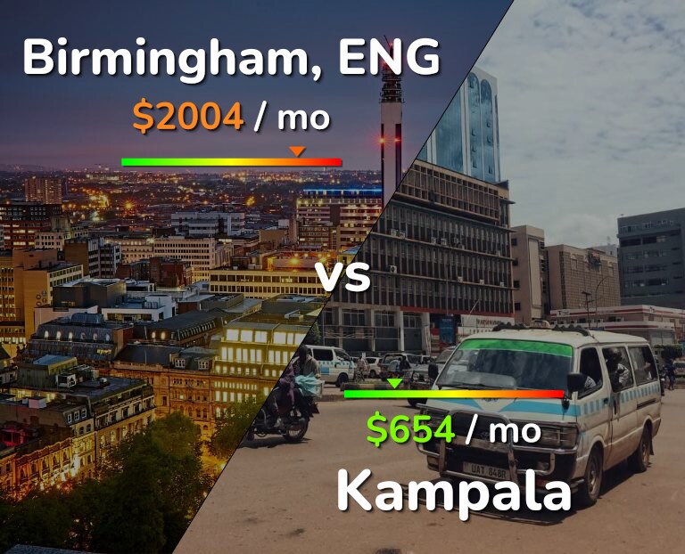 Cost of living in Birmingham vs Kampala infographic