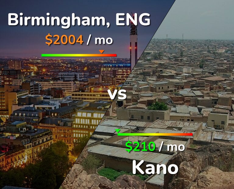 Cost of living in Birmingham vs Kano infographic
