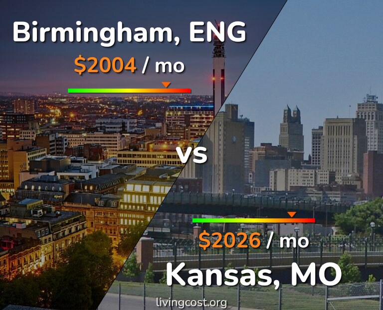 Cost of living in Birmingham vs Kansas infographic
