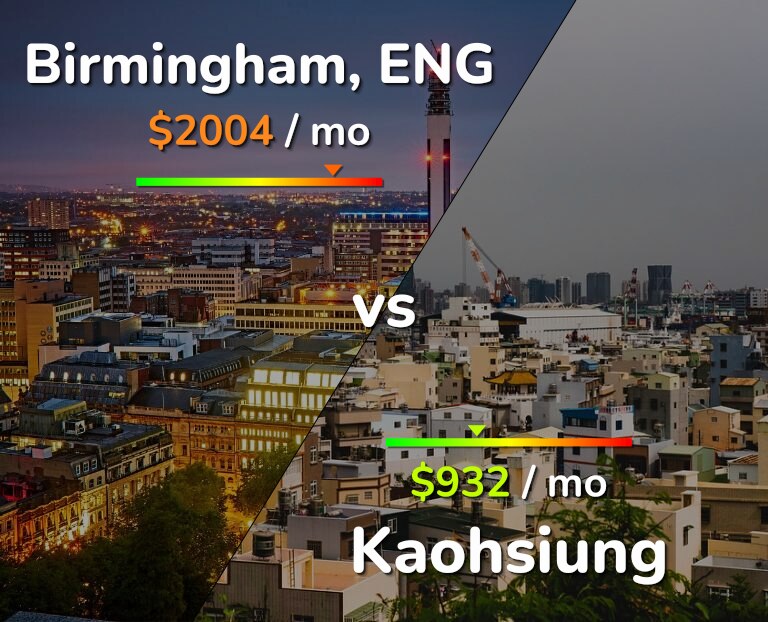 Cost of living in Birmingham vs Kaohsiung infographic