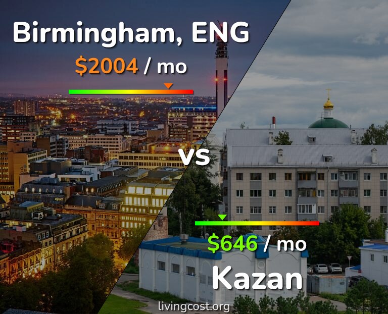 Cost of living in Birmingham vs Kazan infographic