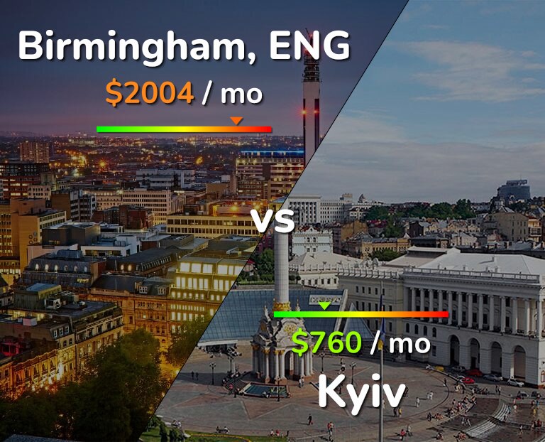 Cost of living in Birmingham vs Kyiv infographic