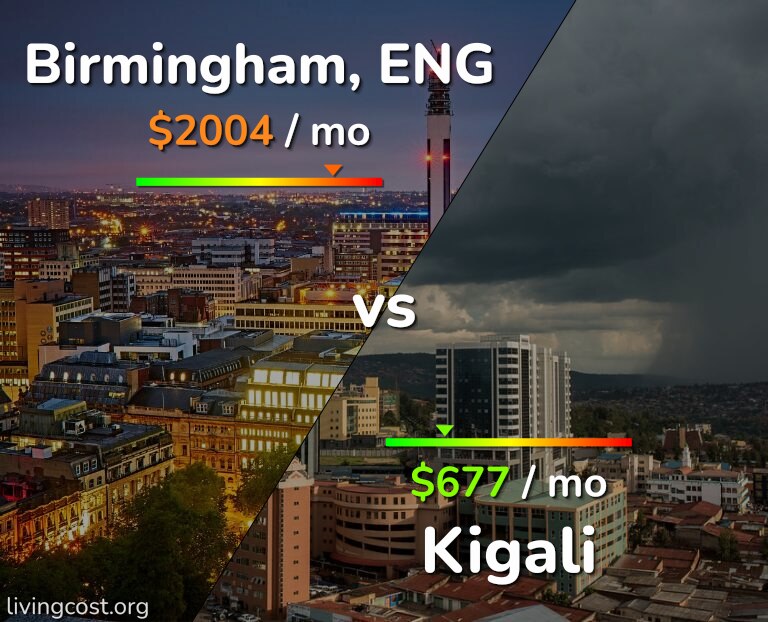 Cost of living in Birmingham vs Kigali infographic
