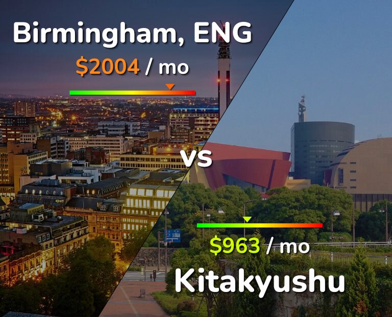 Cost of living in Birmingham vs Kitakyushu infographic