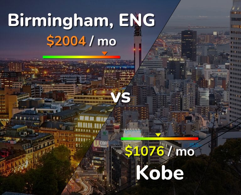 Cost of living in Birmingham vs Kobe infographic