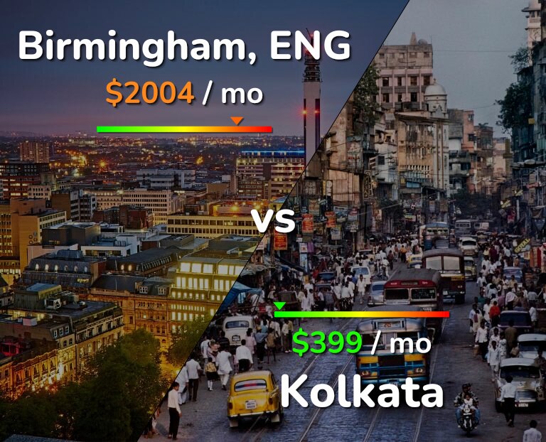 Cost of living in Birmingham vs Kolkata infographic