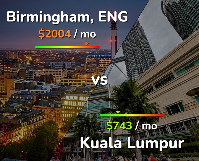 Cost of living in Birmingham vs Kuala Lumpur infographic