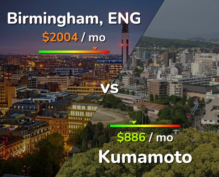 Cost of living in Birmingham vs Kumamoto infographic