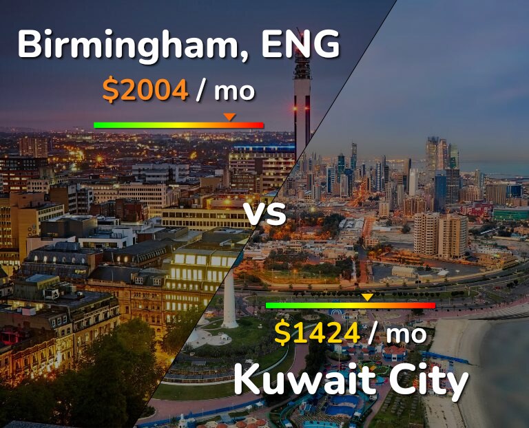 Cost of living in Birmingham vs Kuwait City infographic