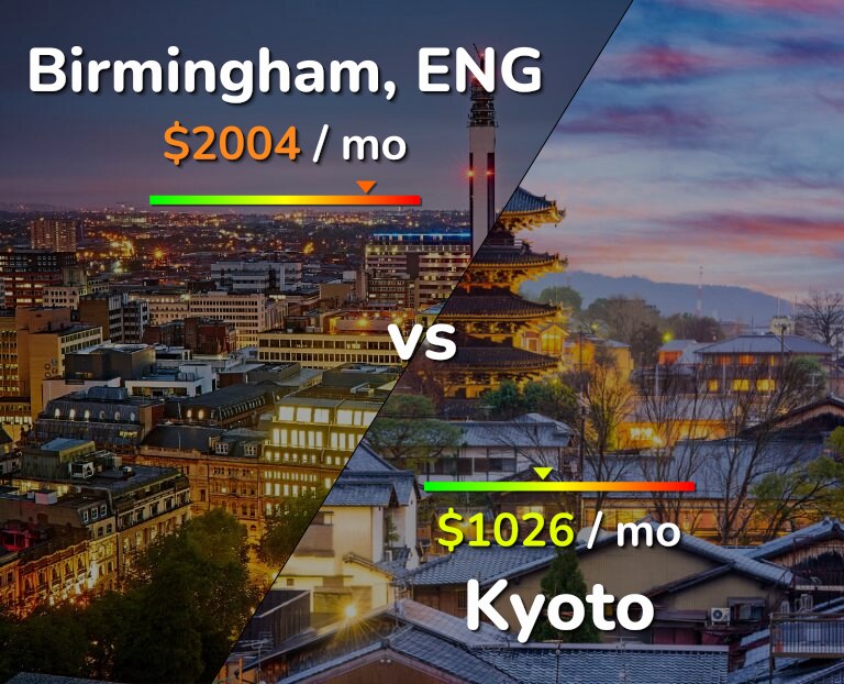 Cost of living in Birmingham vs Kyoto infographic