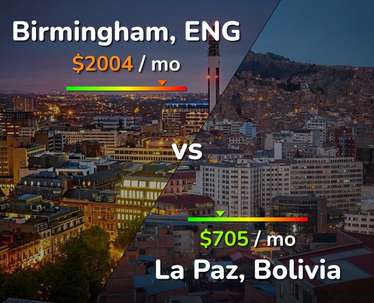 Cost of living in Birmingham vs La Paz infographic
