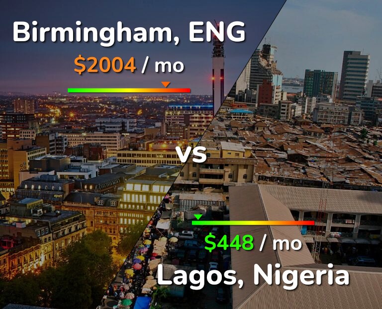 Cost of living in Birmingham vs Lagos infographic