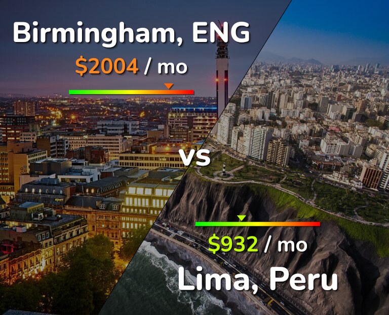 Cost of living in Birmingham vs Lima infographic