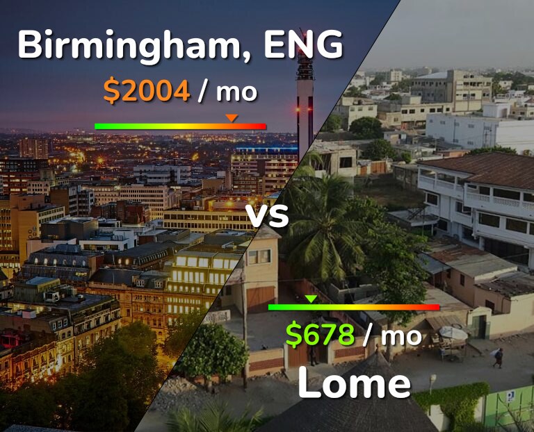Cost of living in Birmingham vs Lome infographic