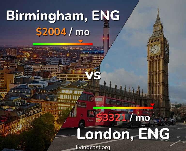 Cost of living in Birmingham vs London infographic
