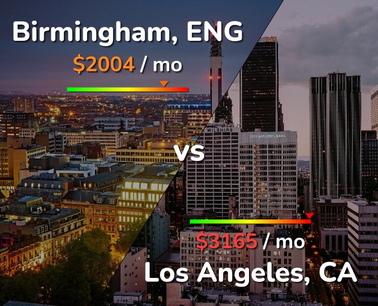 Cost of living in Birmingham vs Los Angeles infographic