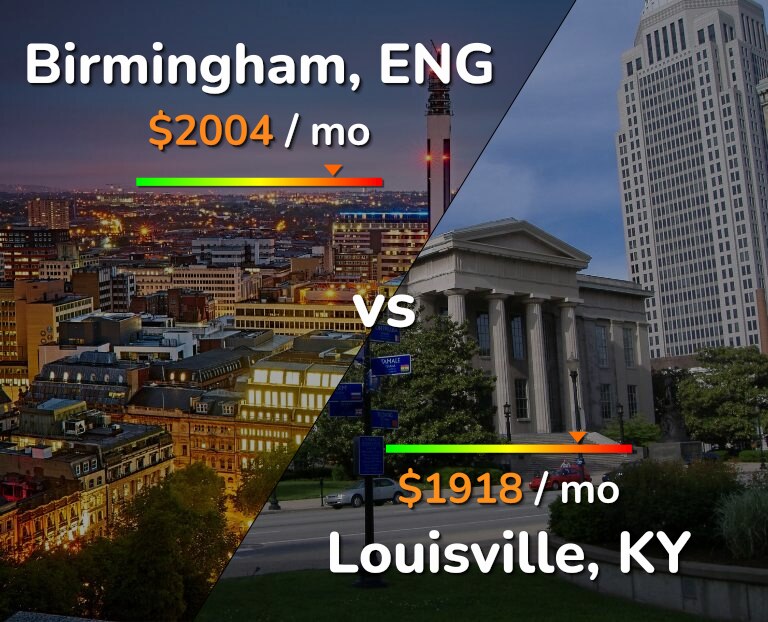 Cost of living in Birmingham vs Louisville infographic
