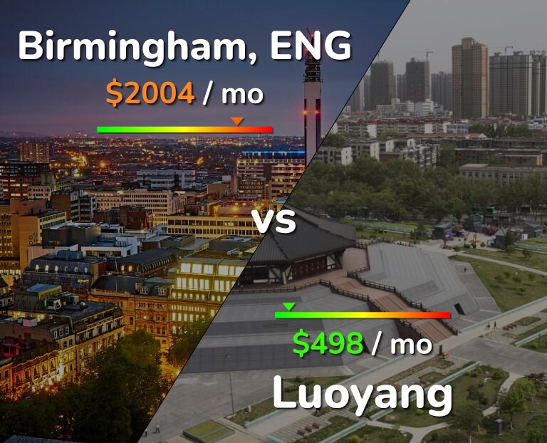 Cost of living in Birmingham vs Luoyang infographic